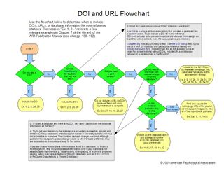 DOI and URL Flowchart