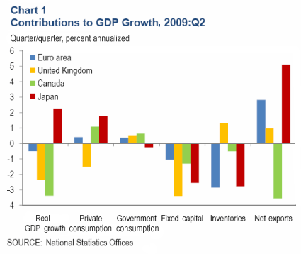 gdp2009